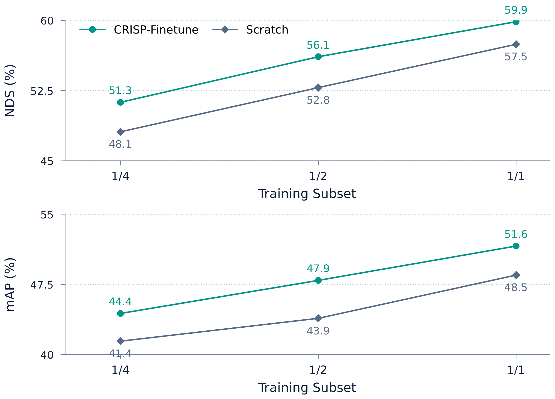 Label efficiency plot comparing CRISP pretraining with scratch training for mAP and NDS.