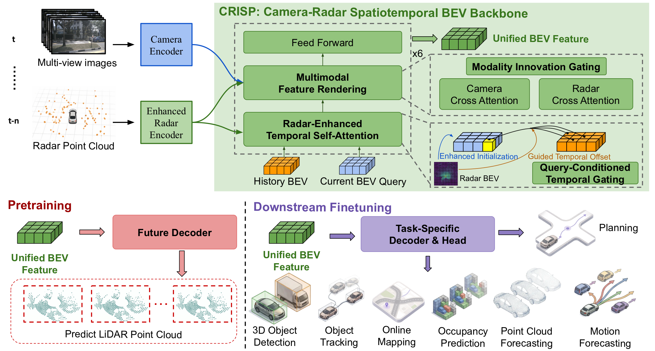 Overall CRISP architecture with camera-radar BEV backbone, LiDAR-supervised pretraining, and downstream finetuning.