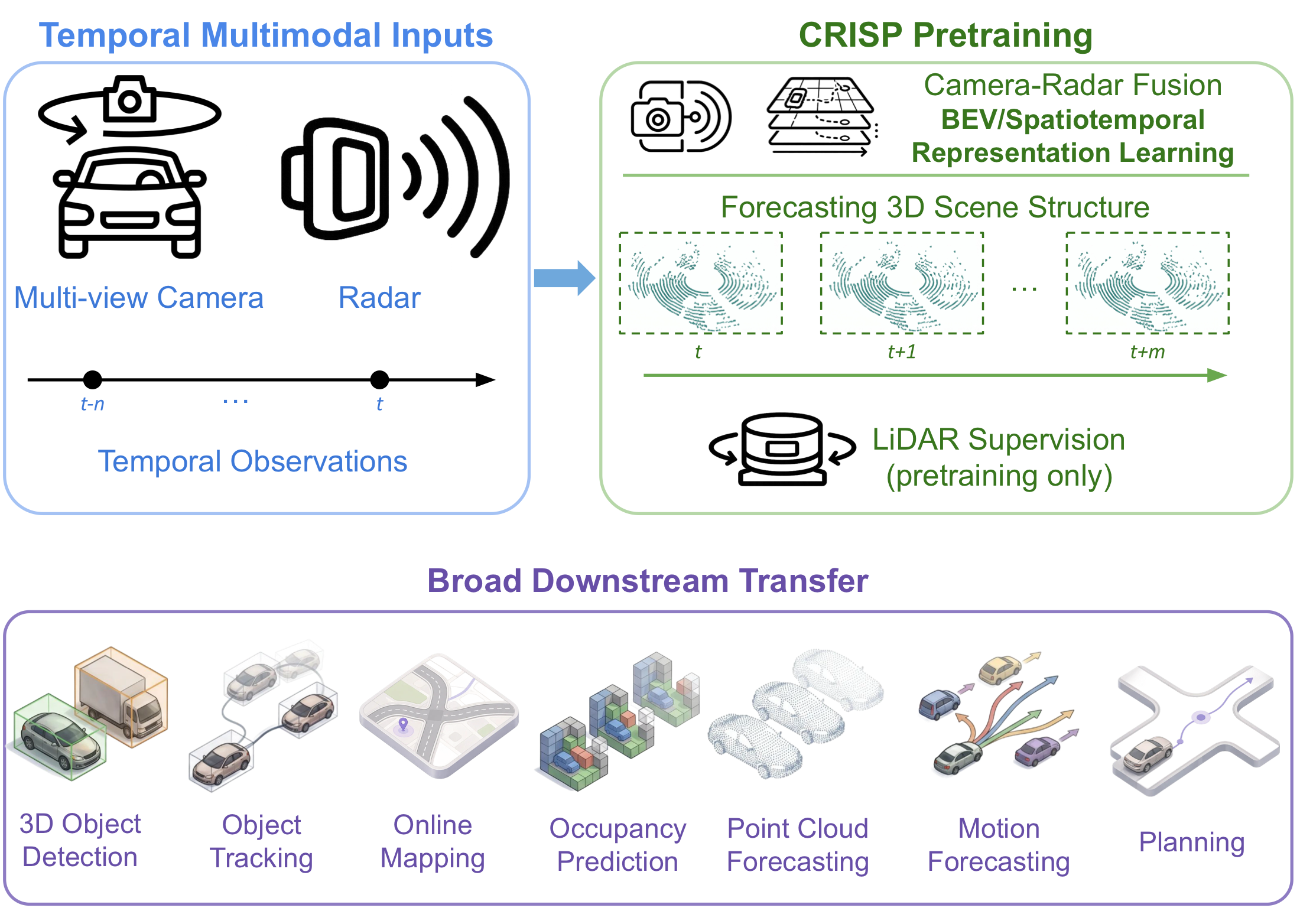 CRISP pretrains a camera-radar backbone with LiDAR supervision and transfers to downstream driving tasks.