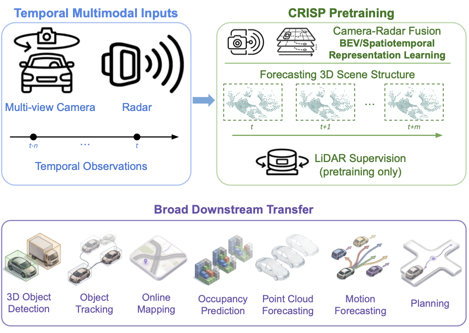CRISP uses camera-radar inputs at inference and LiDAR supervision during pretraining.