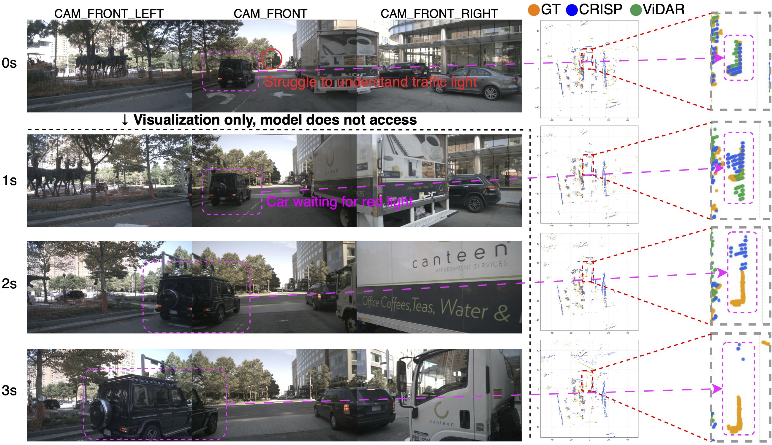 Failure case where CRISP begins to drift after early horizons when traffic signal intent is ambiguous.