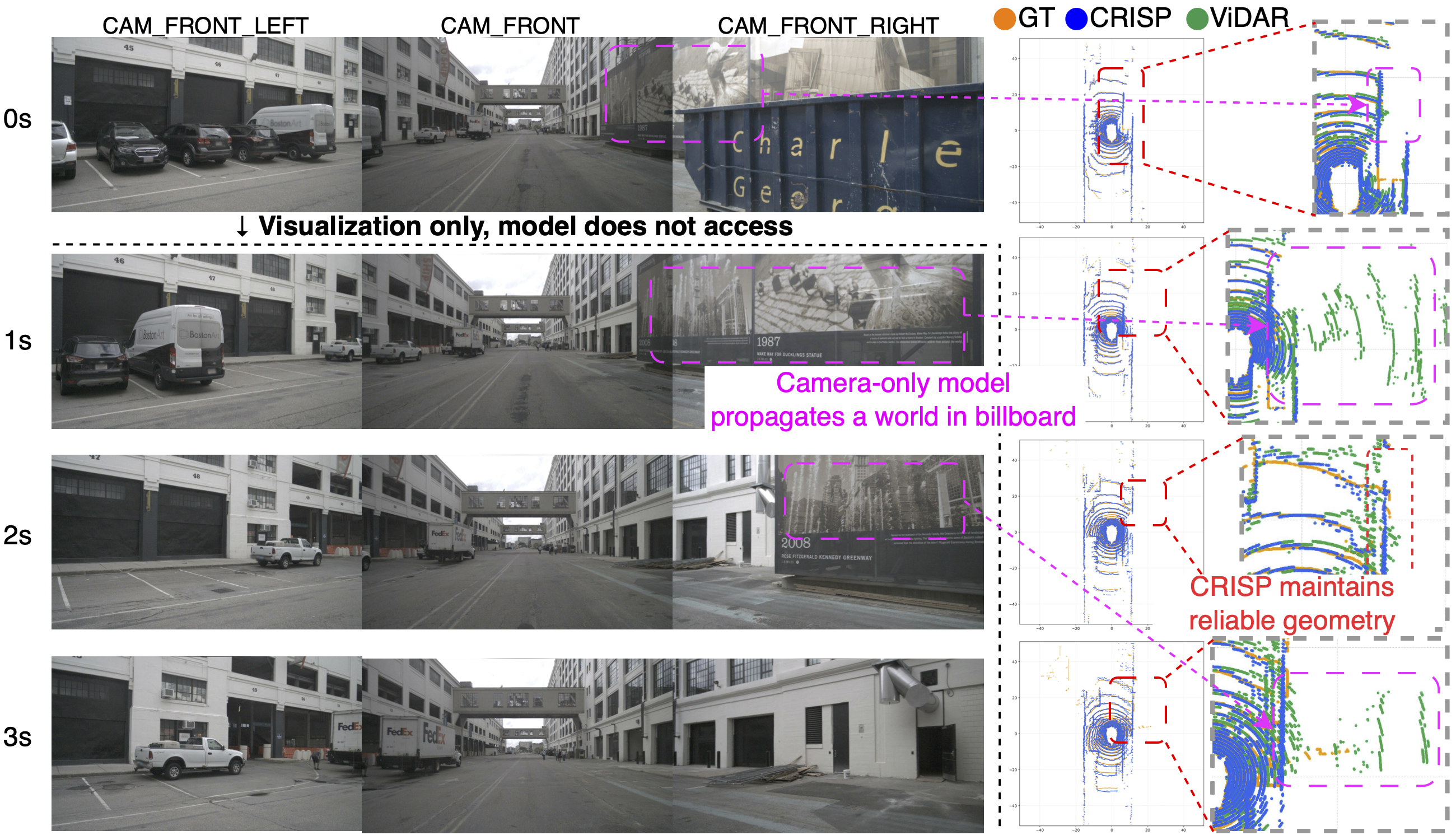 Qualitative future point cloud prediction comparison where CRISP preserves scene geometry better than ViDAR.