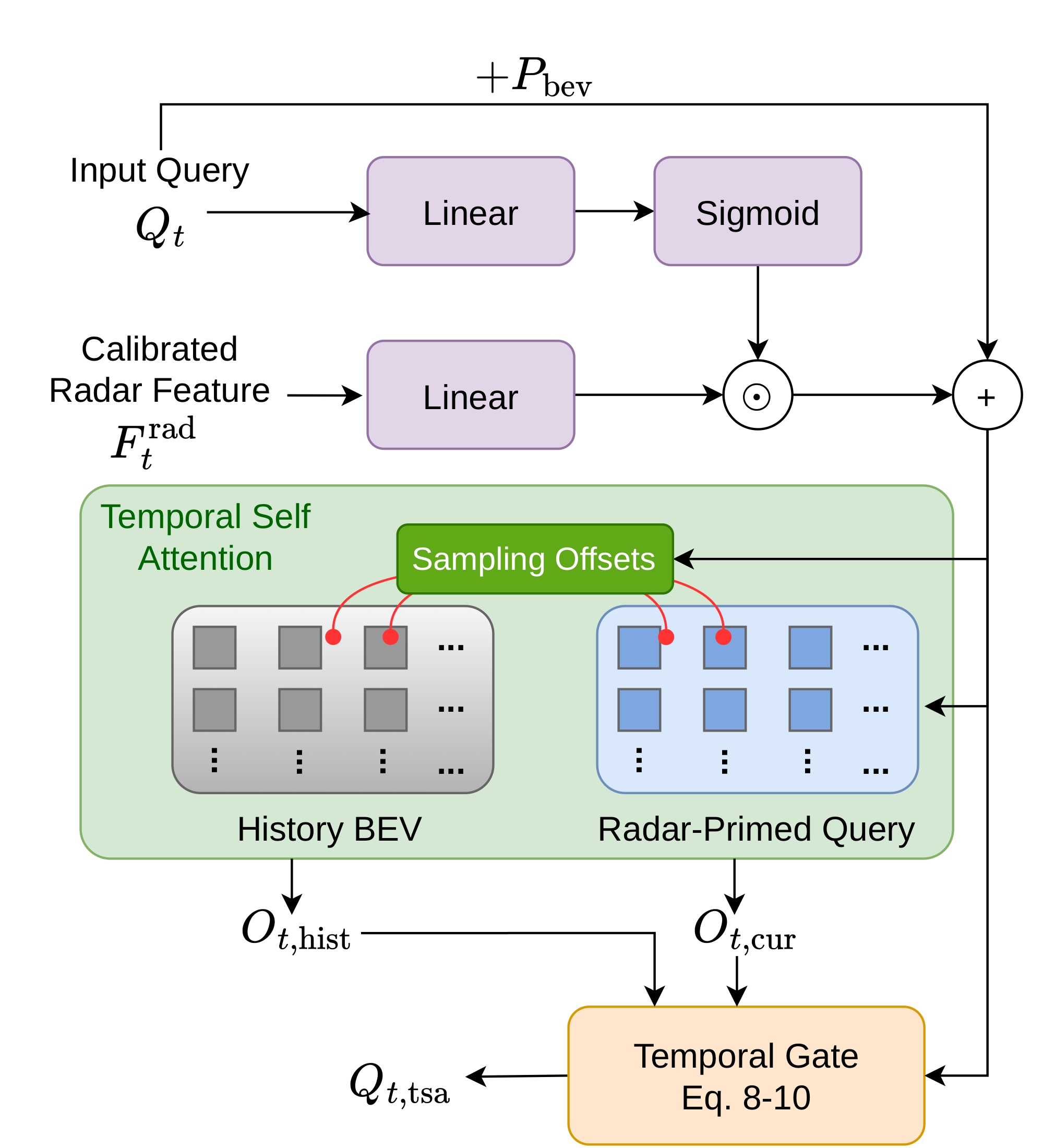 Radar-enhanced temporal self-attention diagram from the paper.