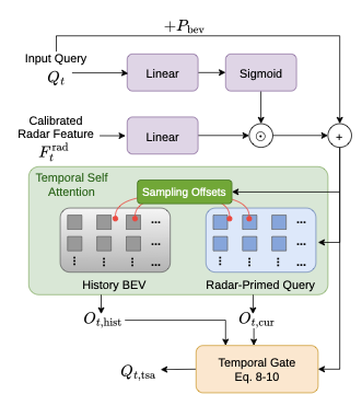 Radar-enhanced temporal self-attention module.